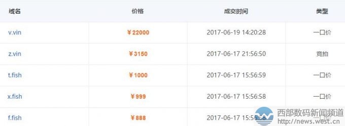v.vin以五位数领衔!多个单字符域名在西部数码成交