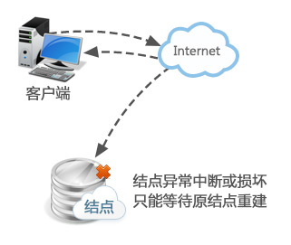 只能原结点重建