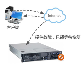 无法规避单点故障